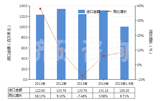 2011-2015年9月中國(guó)制成的飼料添加劑(HS23099010)進(jìn)口總額及增速統(tǒng)計(jì)